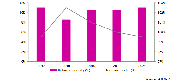 MENA reinsurers ratio